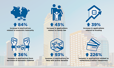 Legal Needs Assessment Statistics