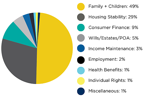 Pie Chart