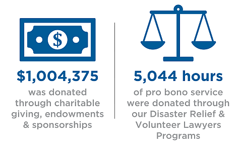 Fundraising & Volunteer Hours in 2024