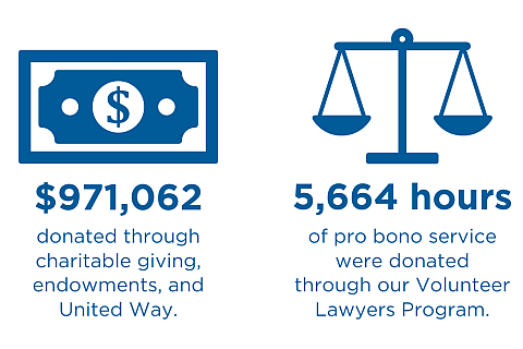 Funds and Time Donated in 2023