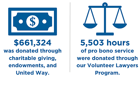 Funds and Time Donated in 2022